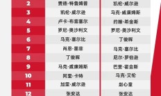 皇冠APP:2025斯诺克世界排行榜最新 斯诺克世界排名前16名